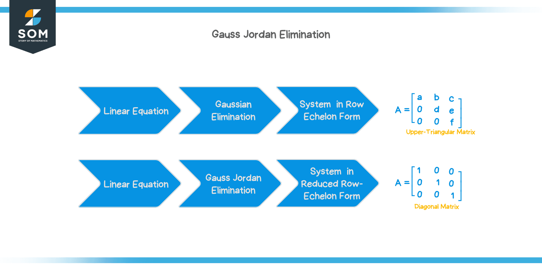 How to do Gauss Jordan Elimination