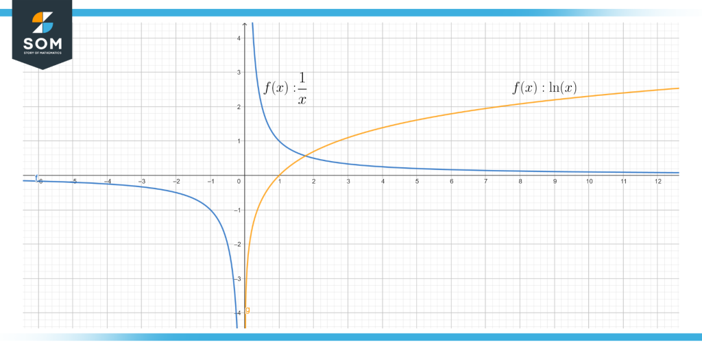 Integral of 1 per x graph