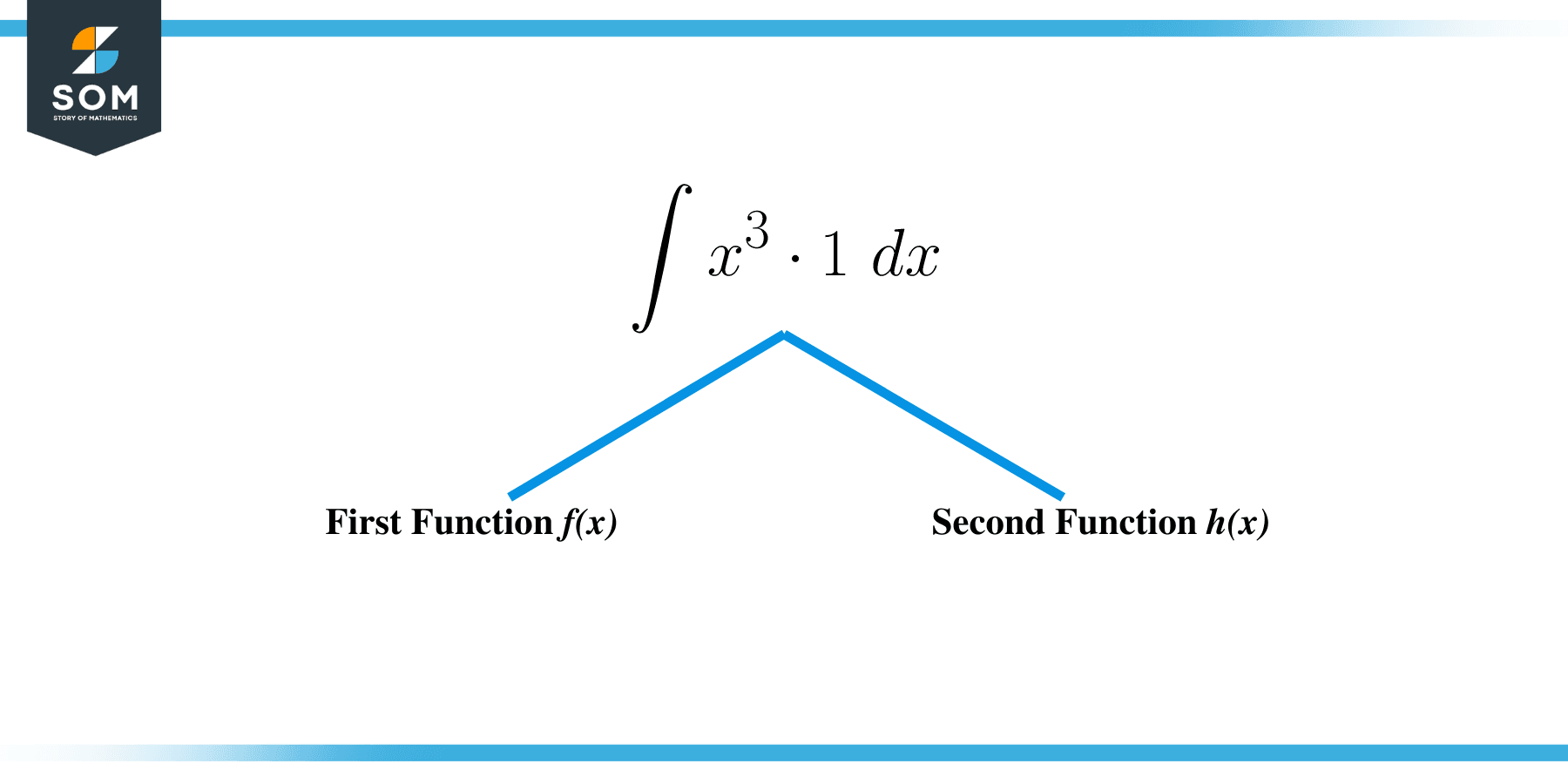 Integral of x1x2 two ways