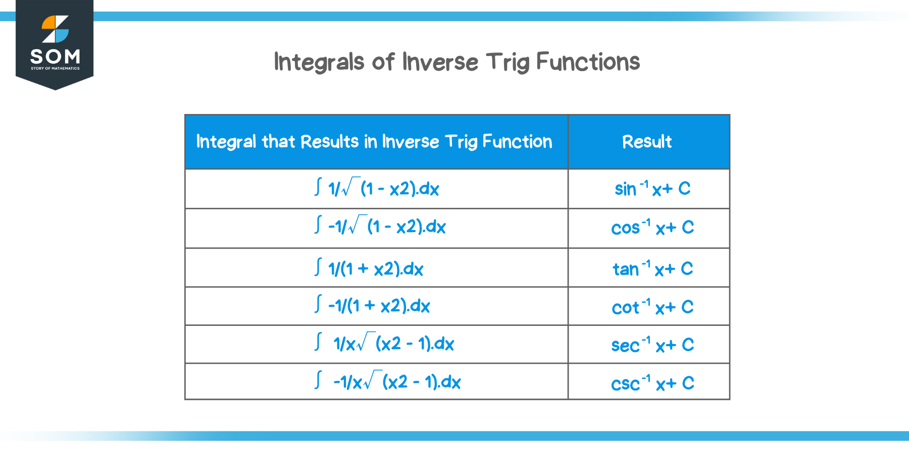 What are the integrals the result in an inverse trig function?