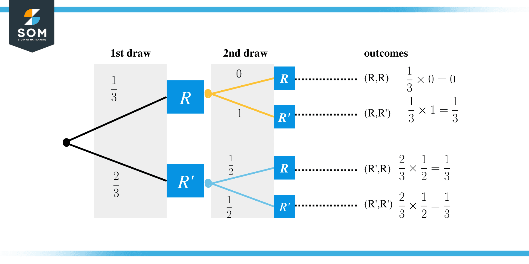 Mutually Exclusive Events Tree Diagram