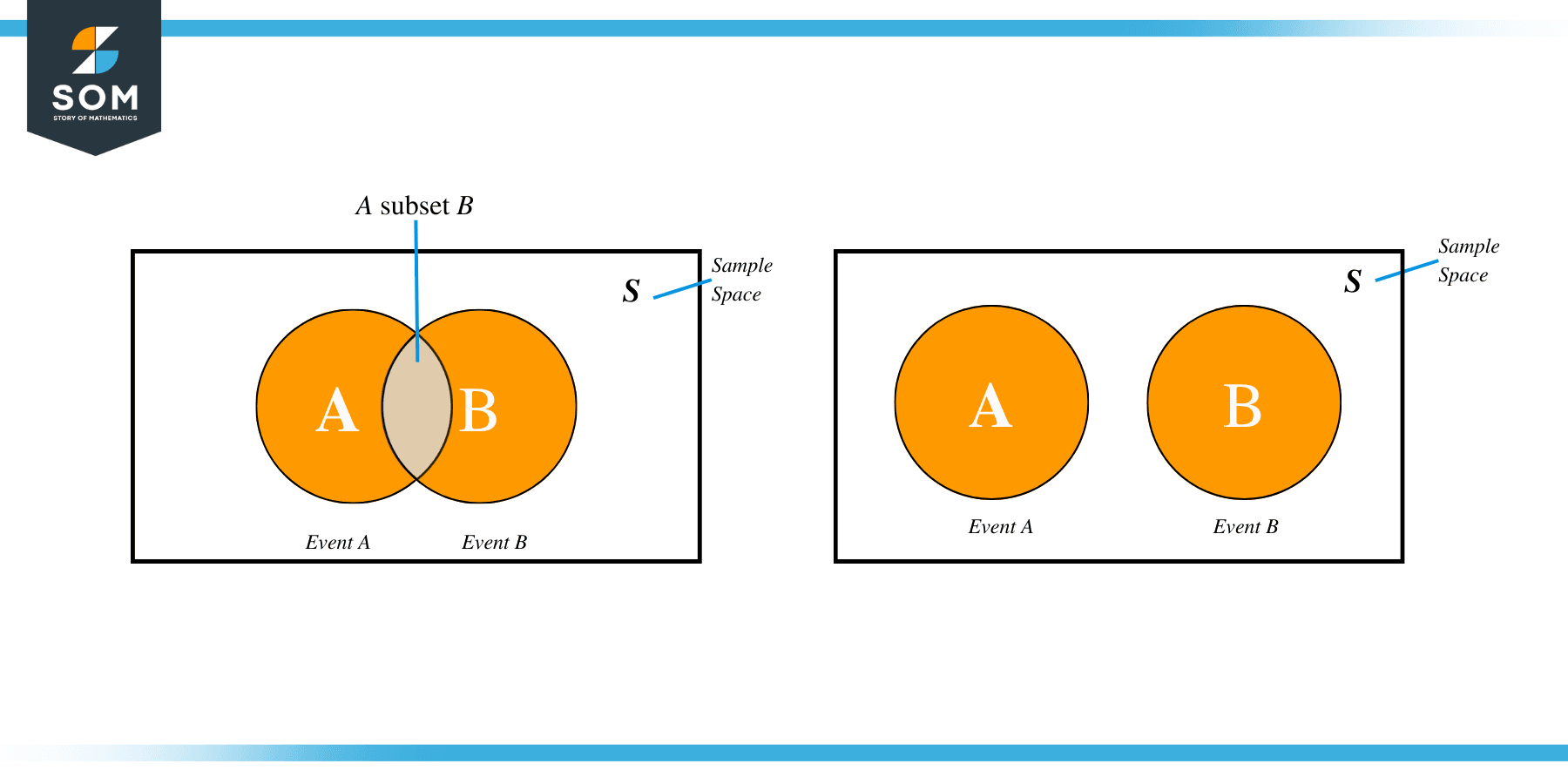 Mutually Exclusive Events Venn DIagram