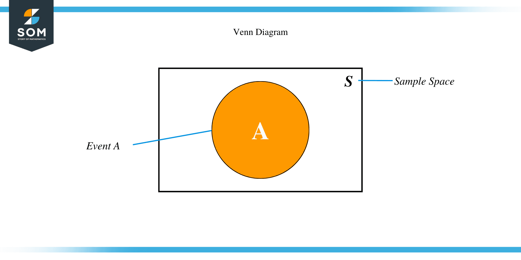 Mutually Exclusive Events Venn Diagram