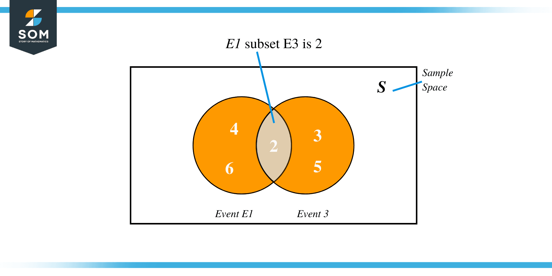 Mutually Exclusive Events Venn Diagram Subset 2