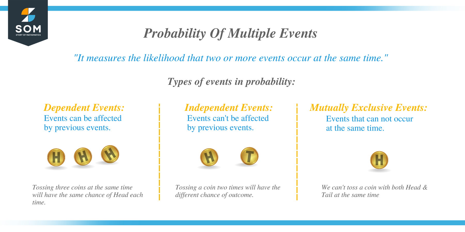 Multiple events probability definition