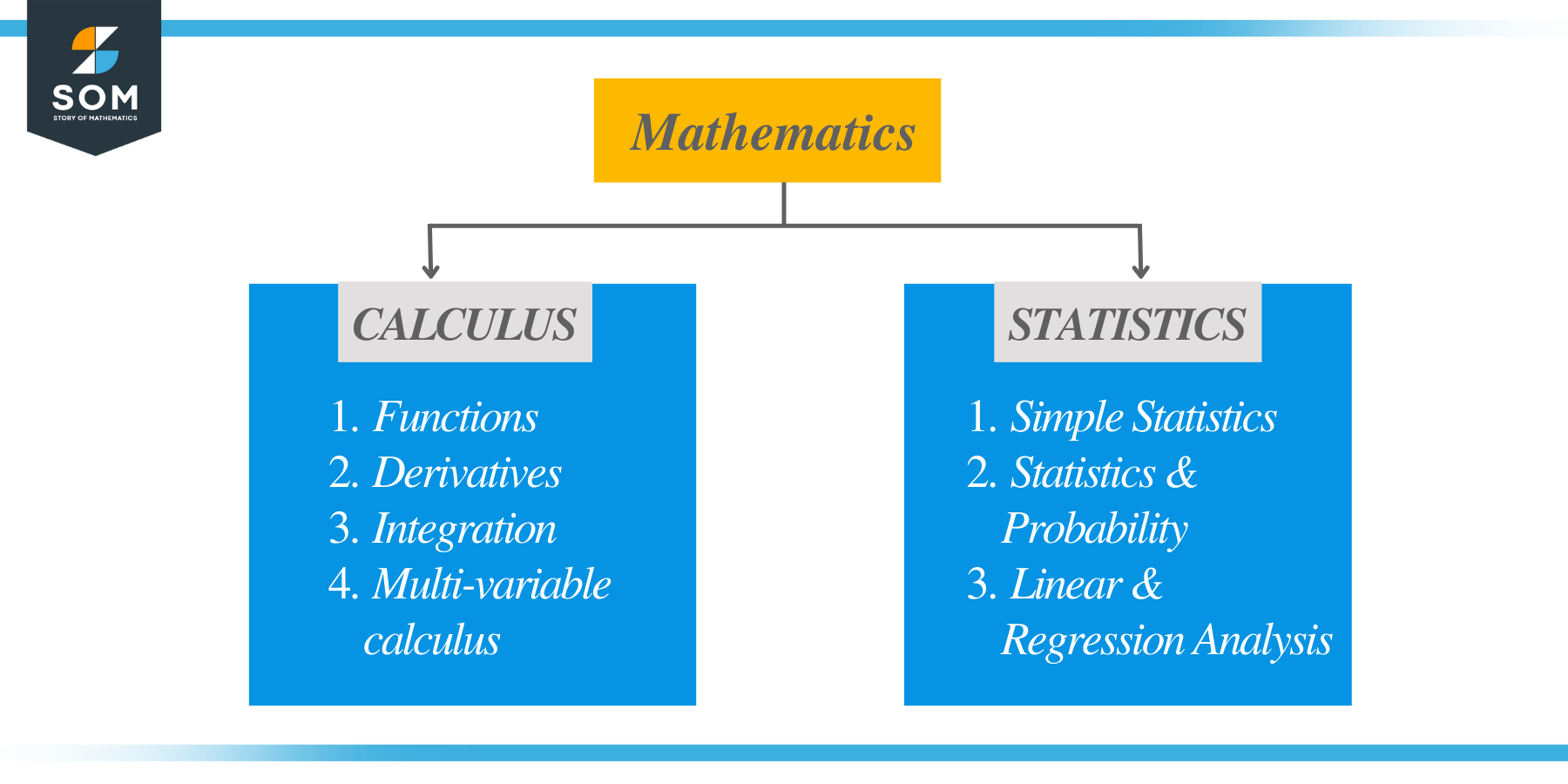 Is Statistics Harder Than Calculus?
