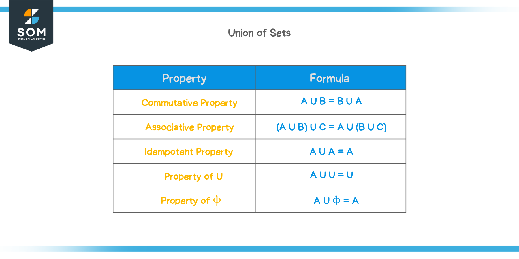 Properties of Union of sets