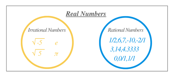 rational and irrational numbers