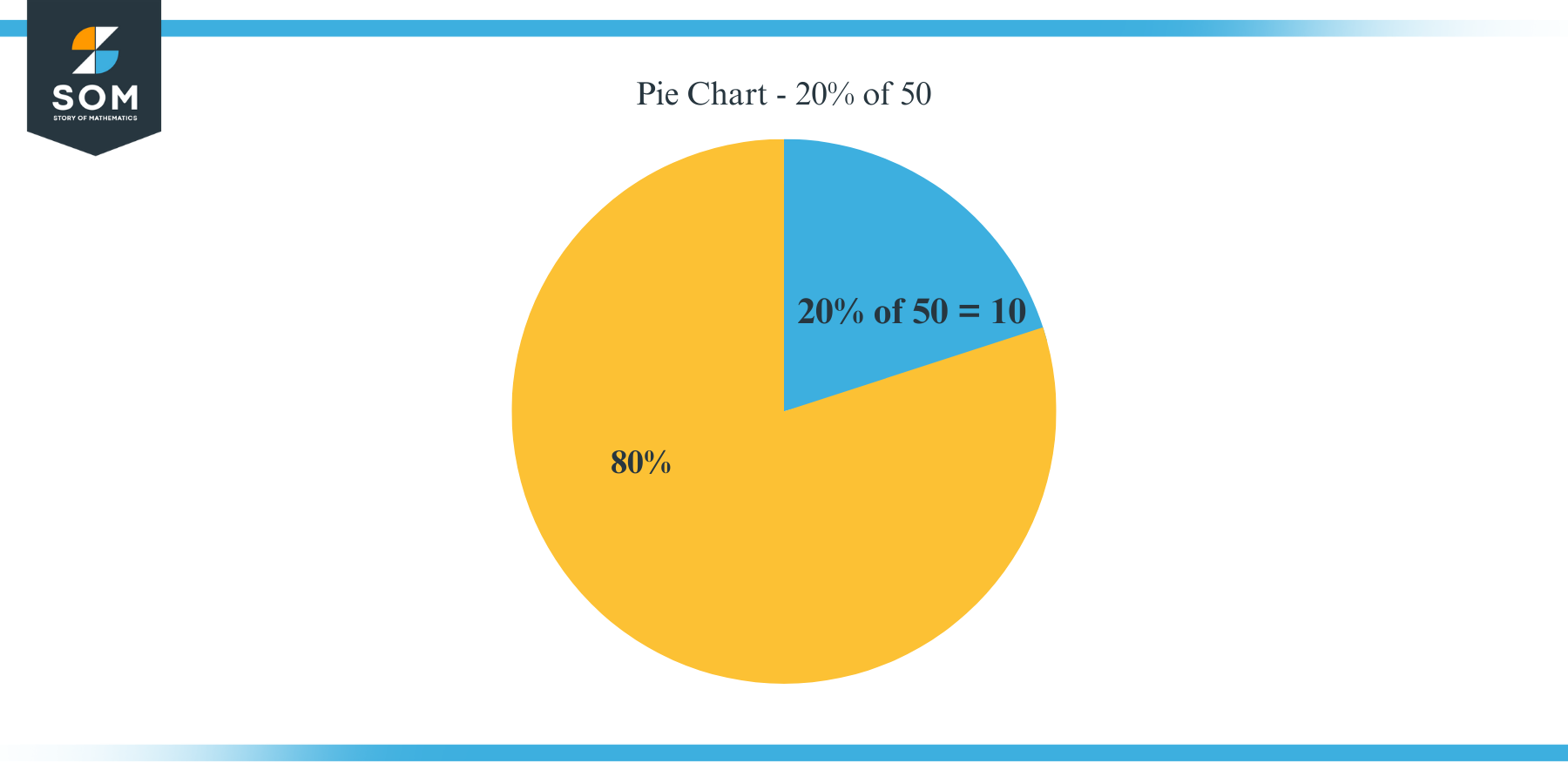 what is 20 percent of 50 pie chart