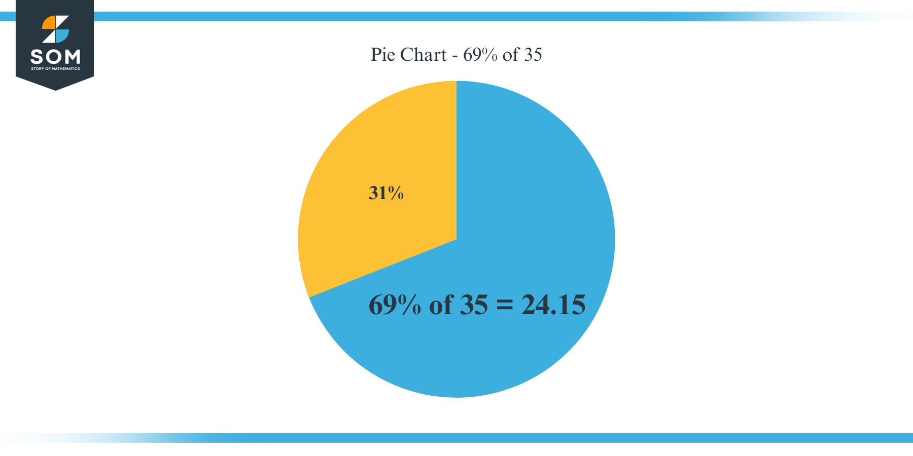 what is 69 percent of 35 pie chart