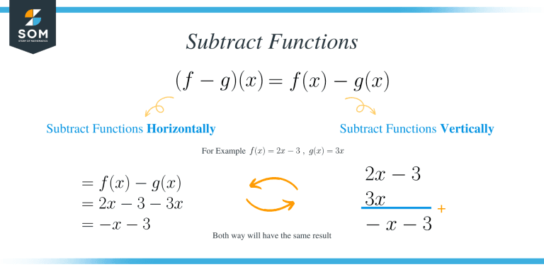 Arithmetic Operations on Functions – Explanation & Examples