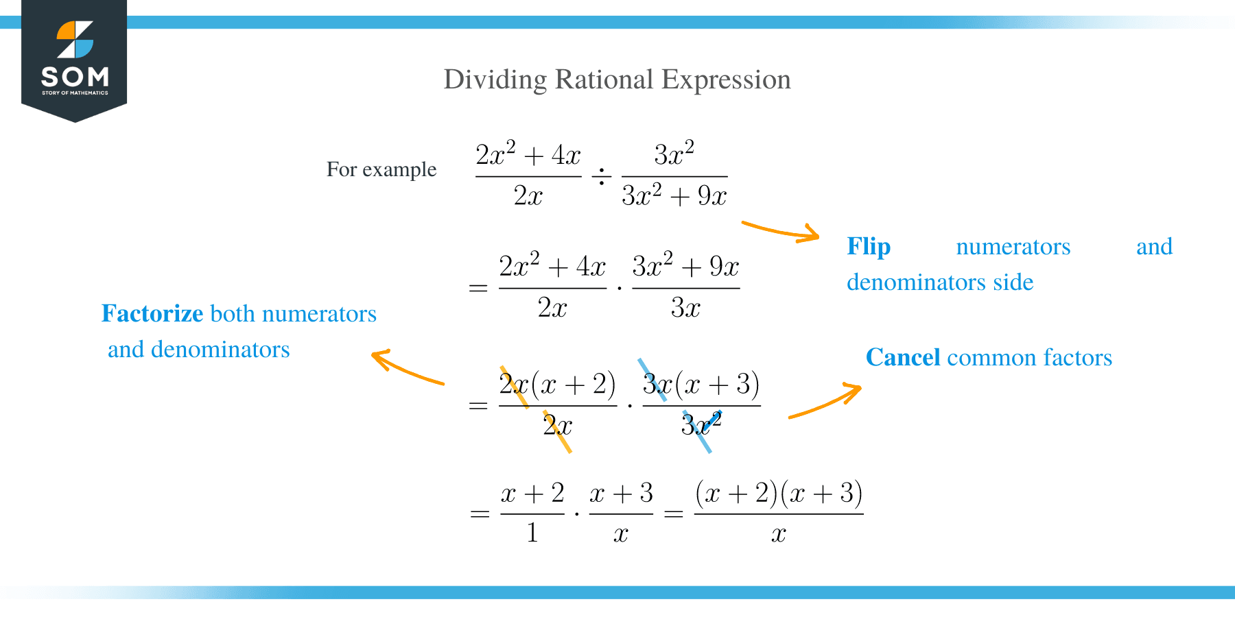 Dividing Rational Expressions