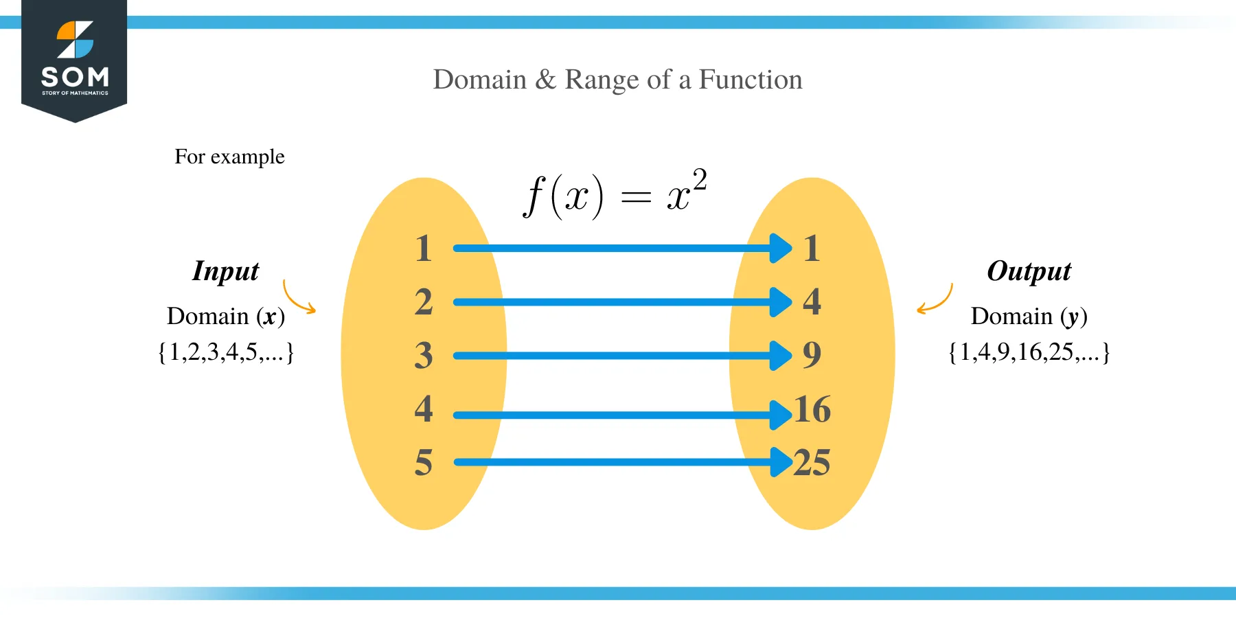 Domain Range Input Output