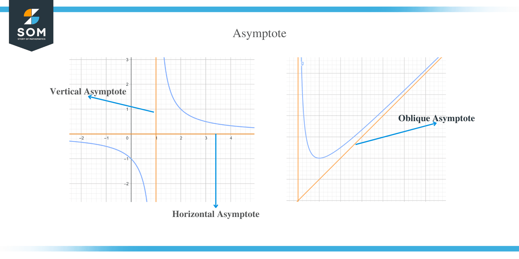 Graoh of Log Function Asymptote