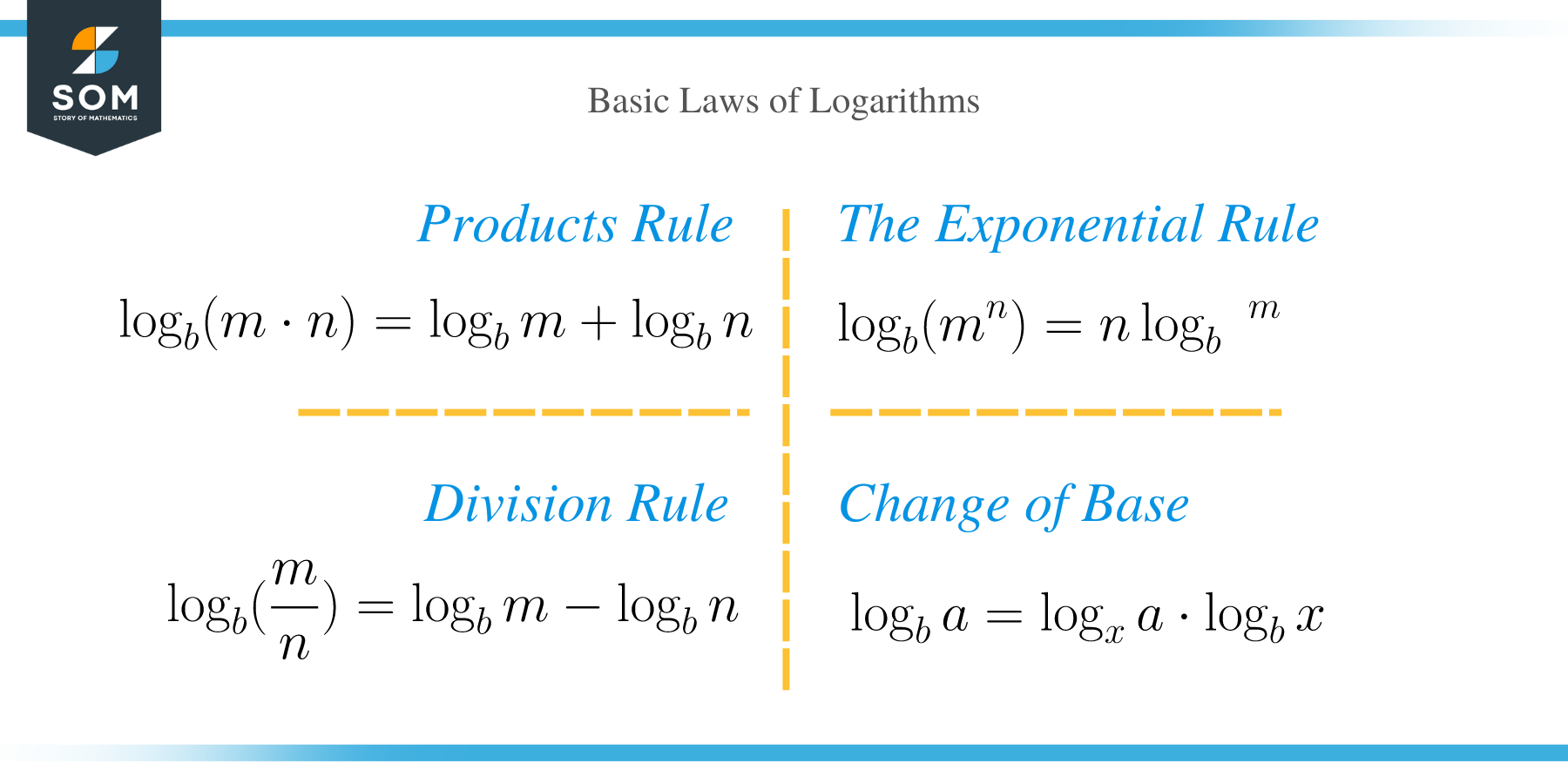 Introduction to Logarithm Basic Law