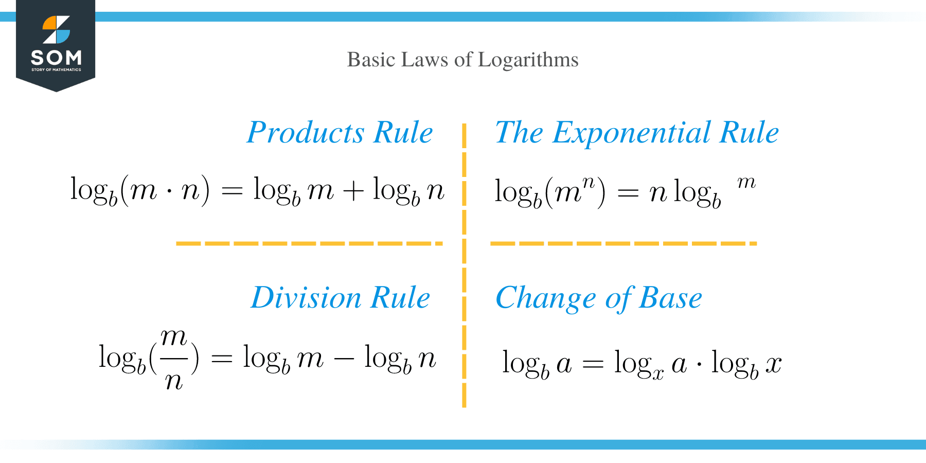 Introduction to Logarithm Basic Law