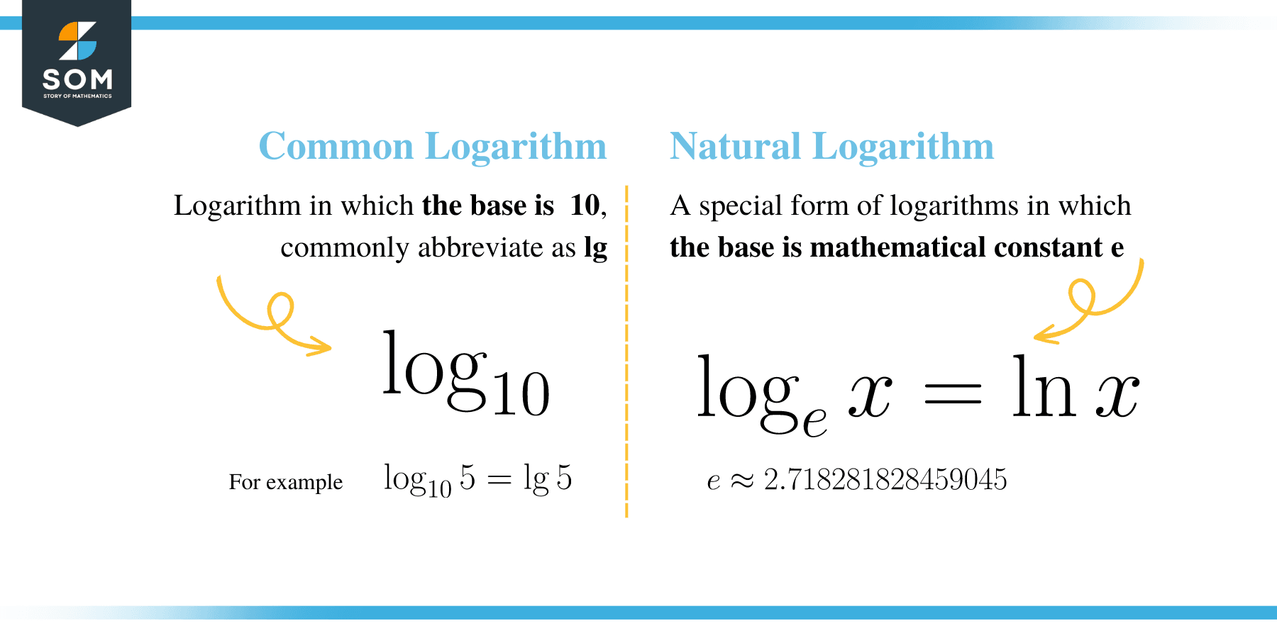 Introduction to Logarithm Common and Natural