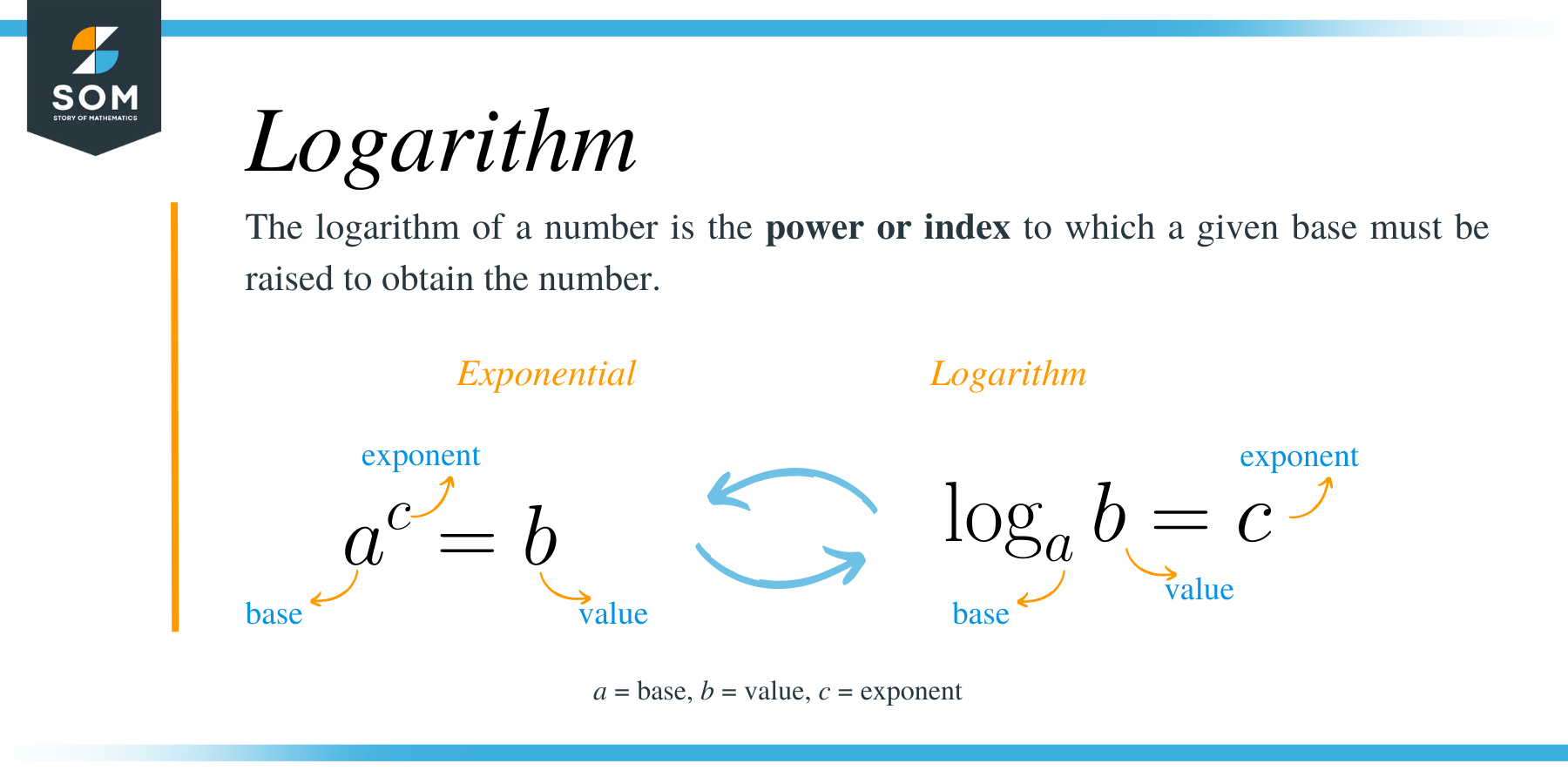 Introduction to Logarithm Definition