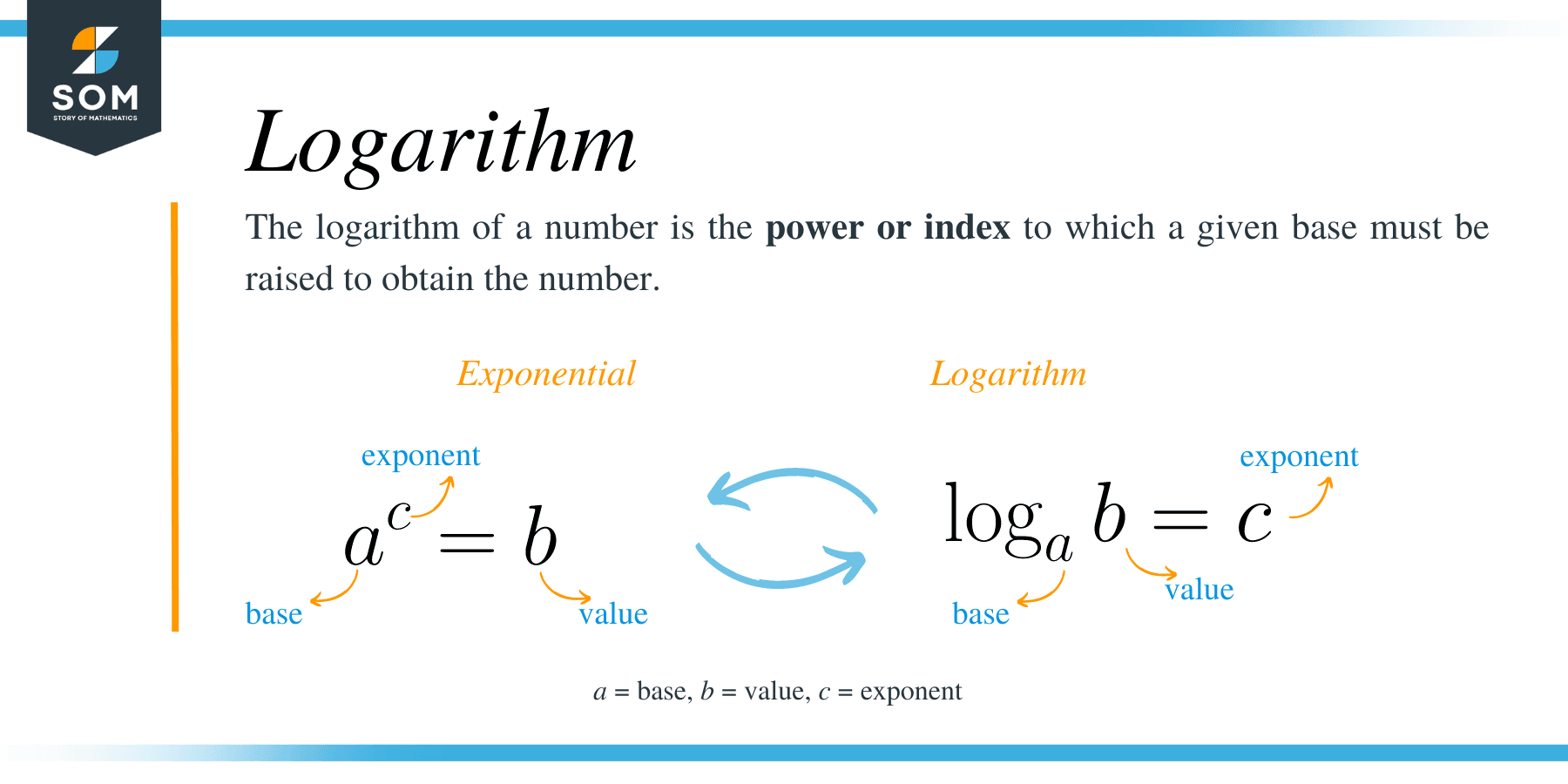 Introduction To Logarithms Explanation Examples