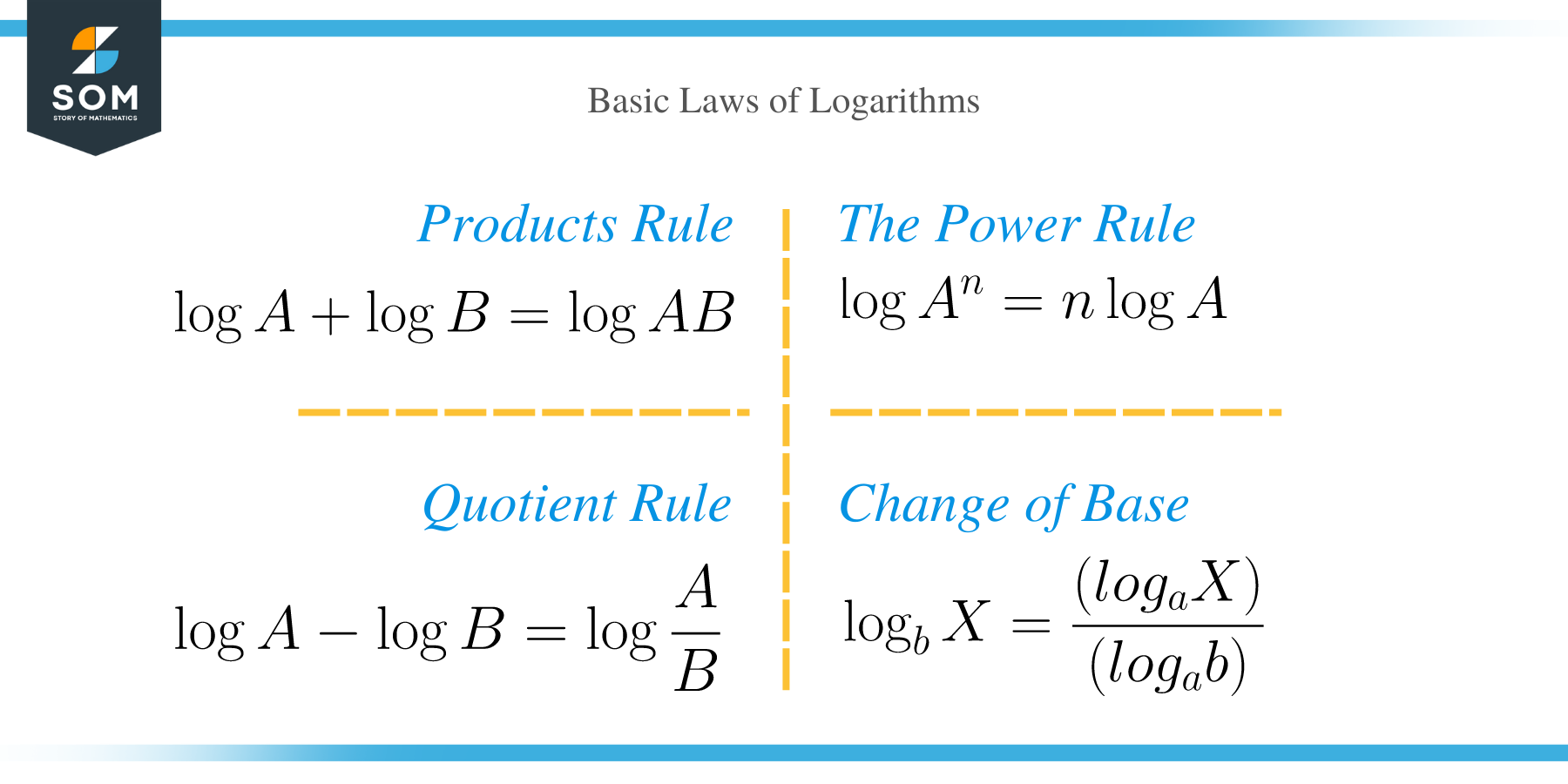 Logarithm Rules Basic Law