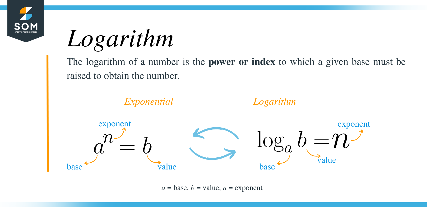 Logarithm Rules Log Definition