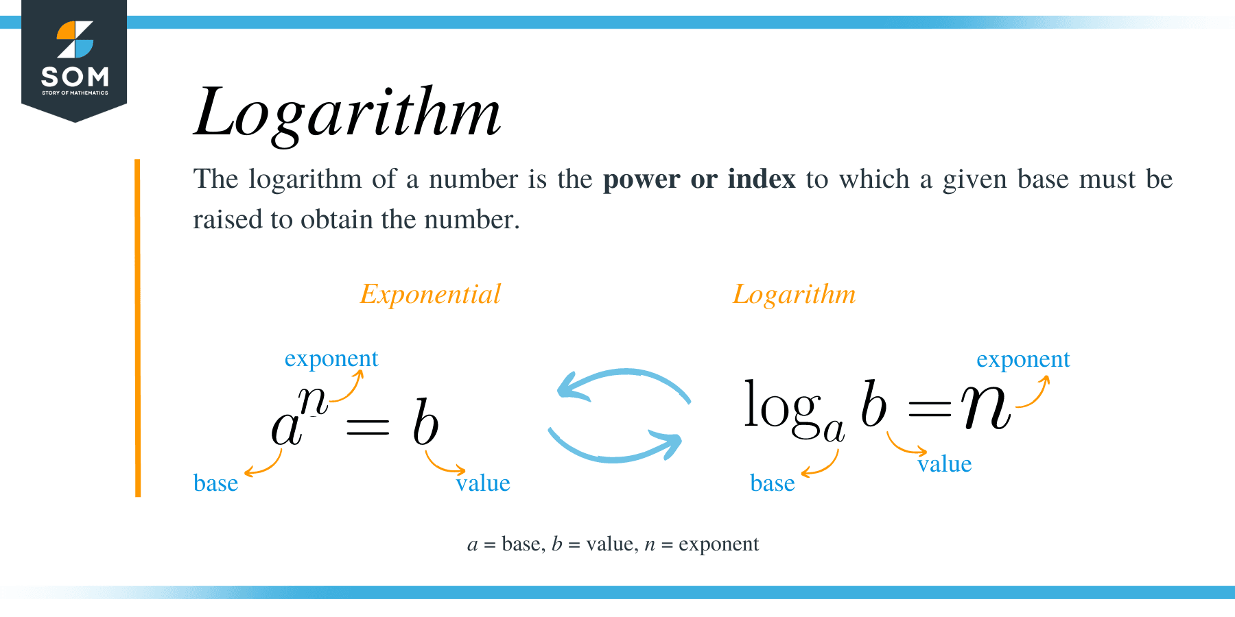 Properties of Log Definition