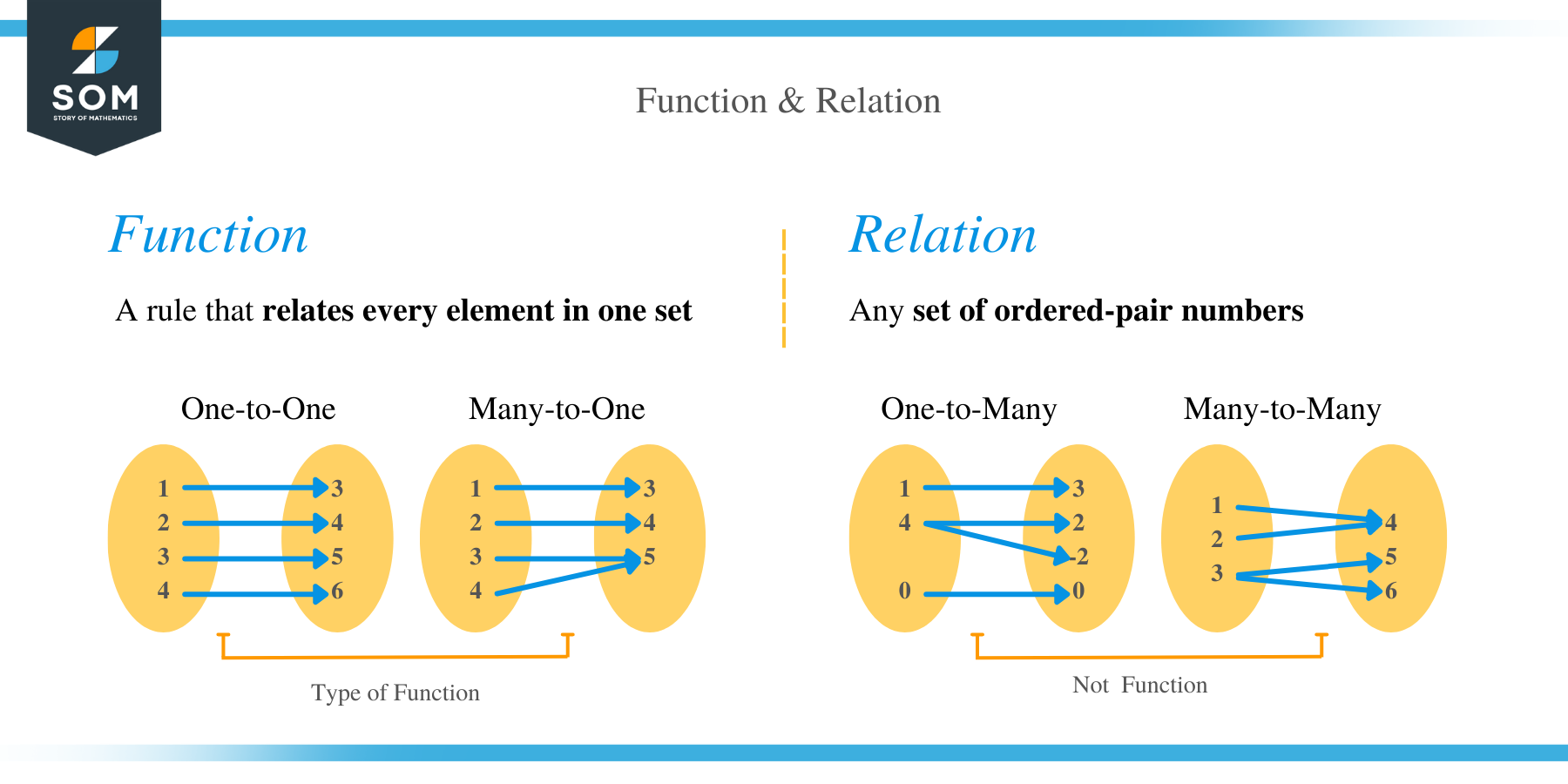 Relation Function different