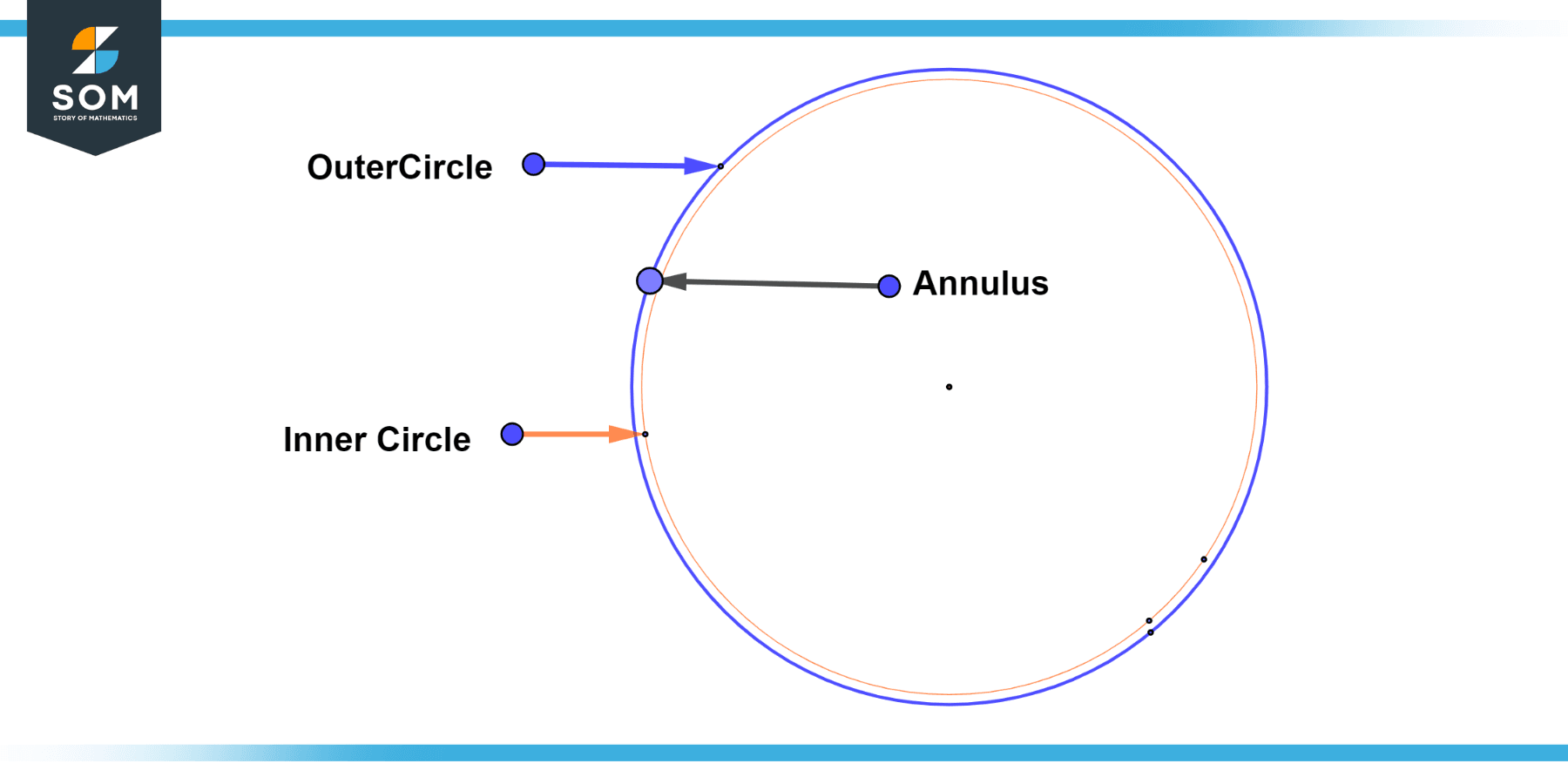 Annulus Trivial