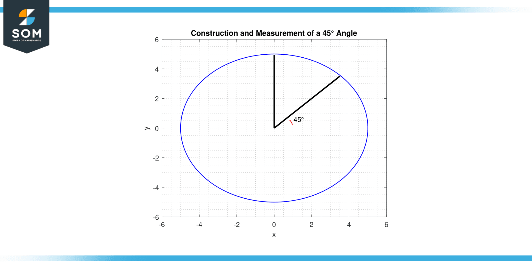 Constructing and measuring cos 45 degrees angle