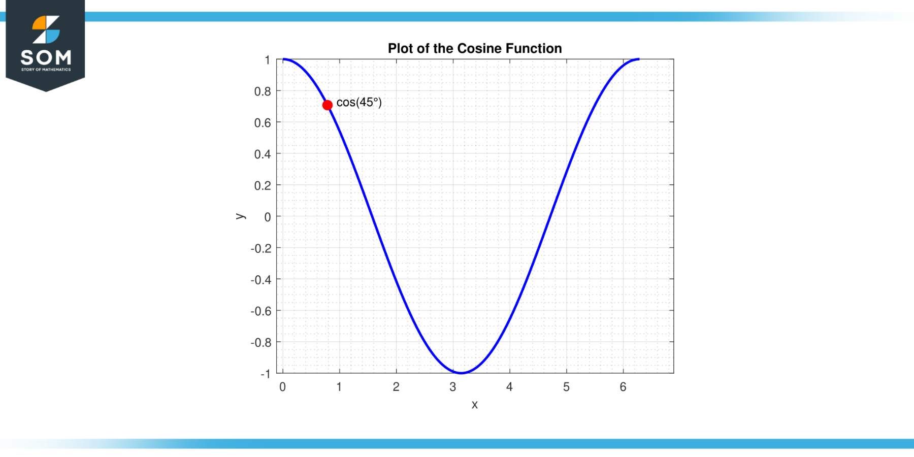 Cosine function with cos 45 degrees labled