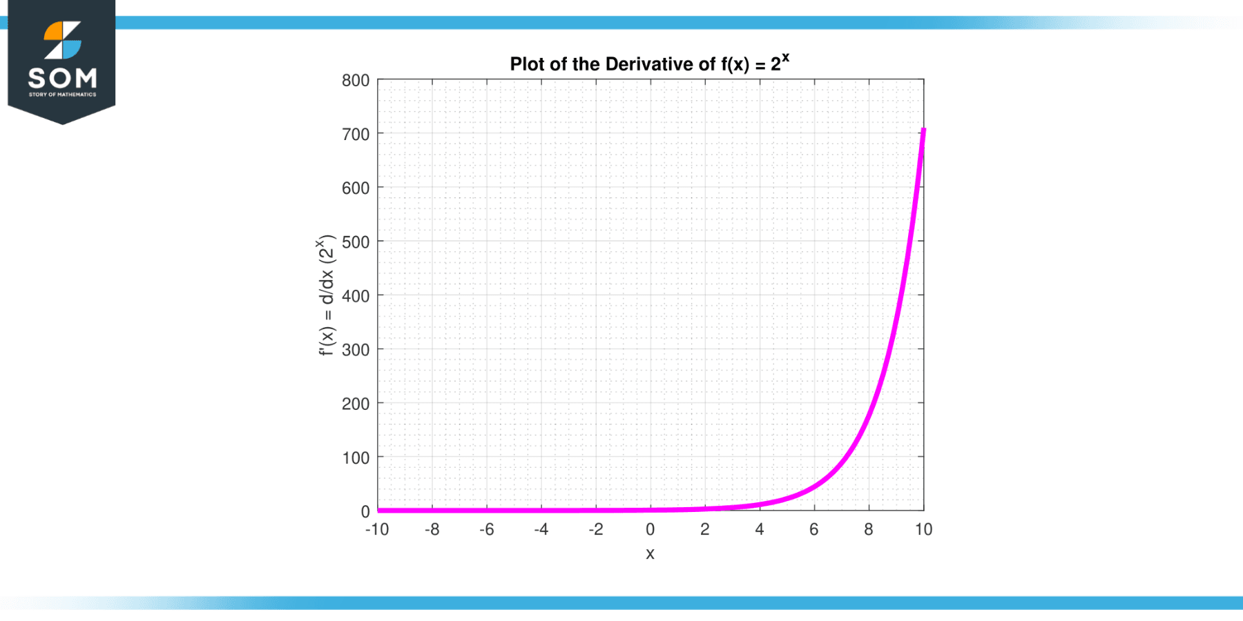 Derivative of function 2 power