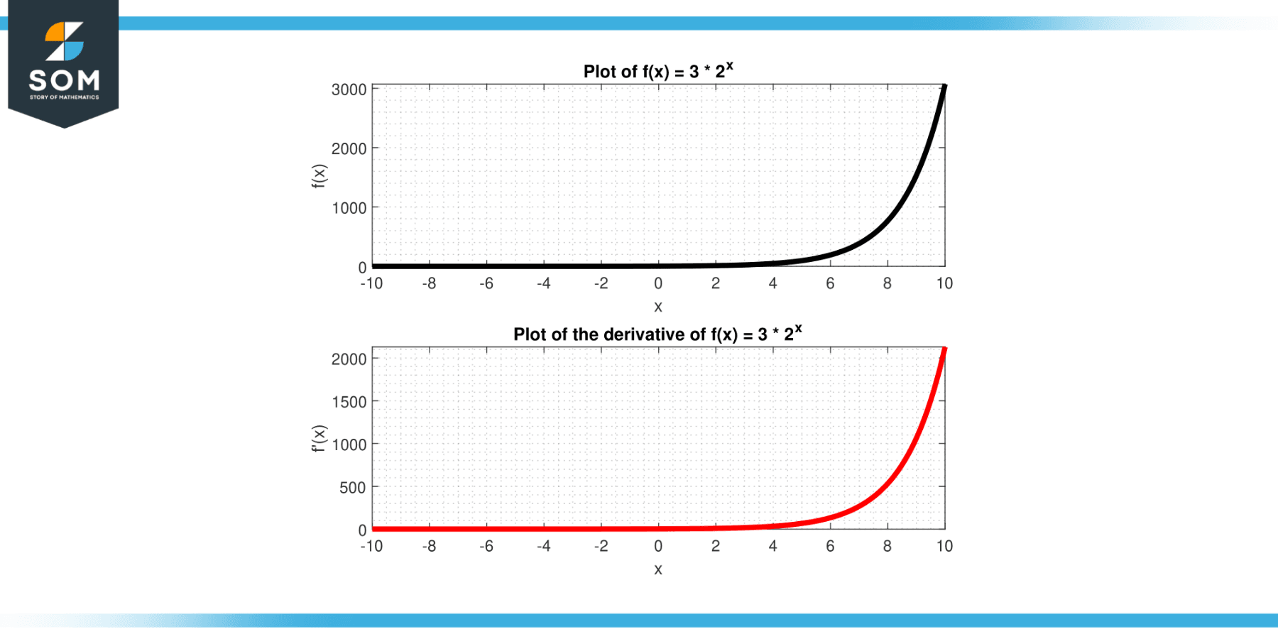 Function 3 times 2 power x and its derivative