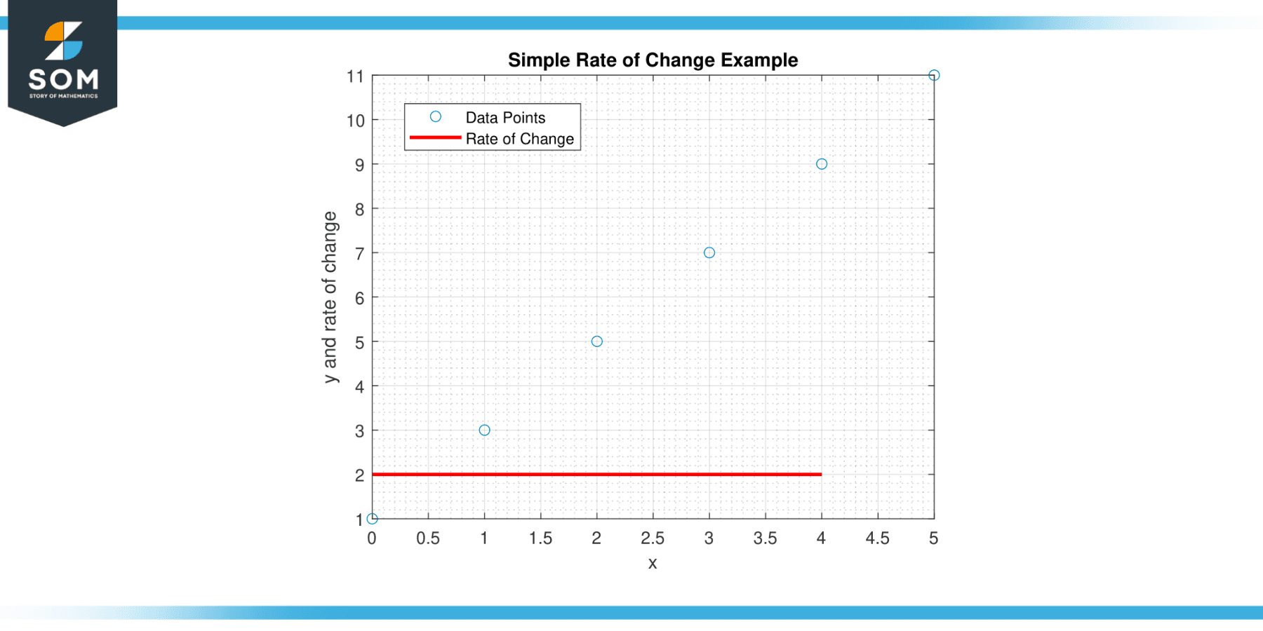 Generic Rate Of Change