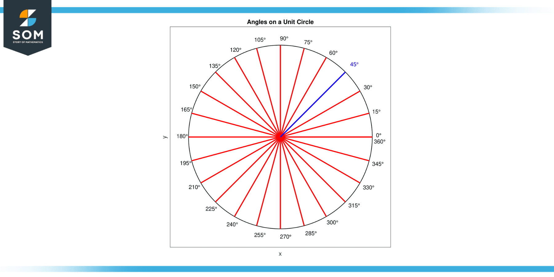 Generic Representation of all angles