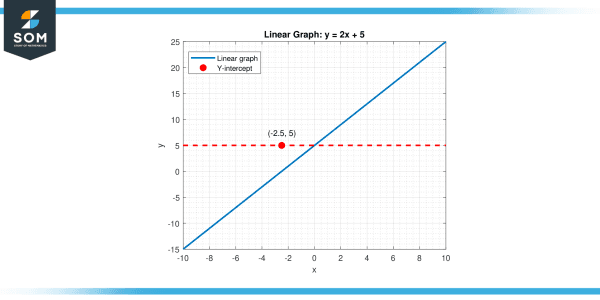Vertical Intercept Example The Vertical Intercept-Bridging Algebra and Geometry