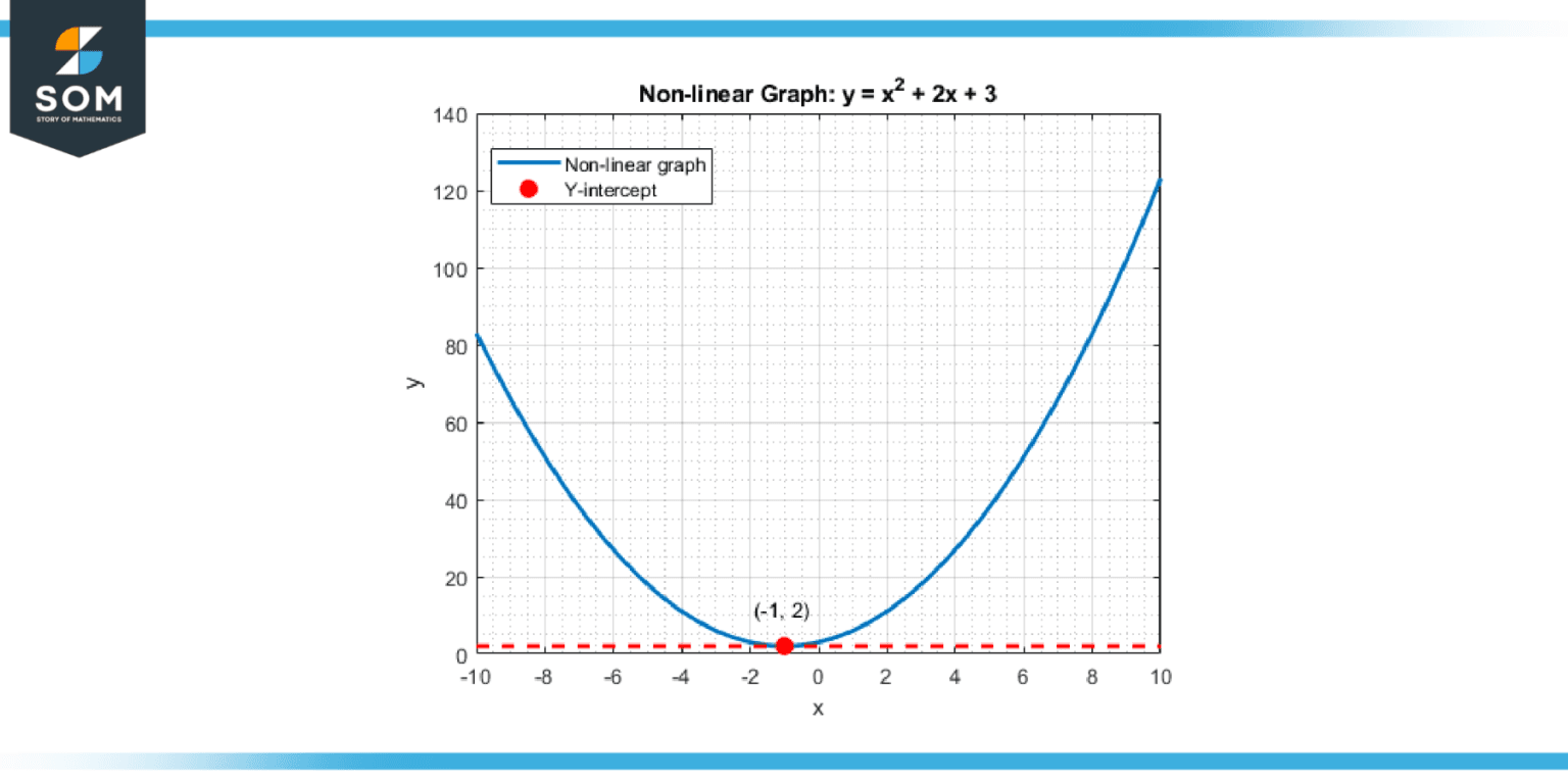 The Vertical InterceptBridging Algebra and Geometry