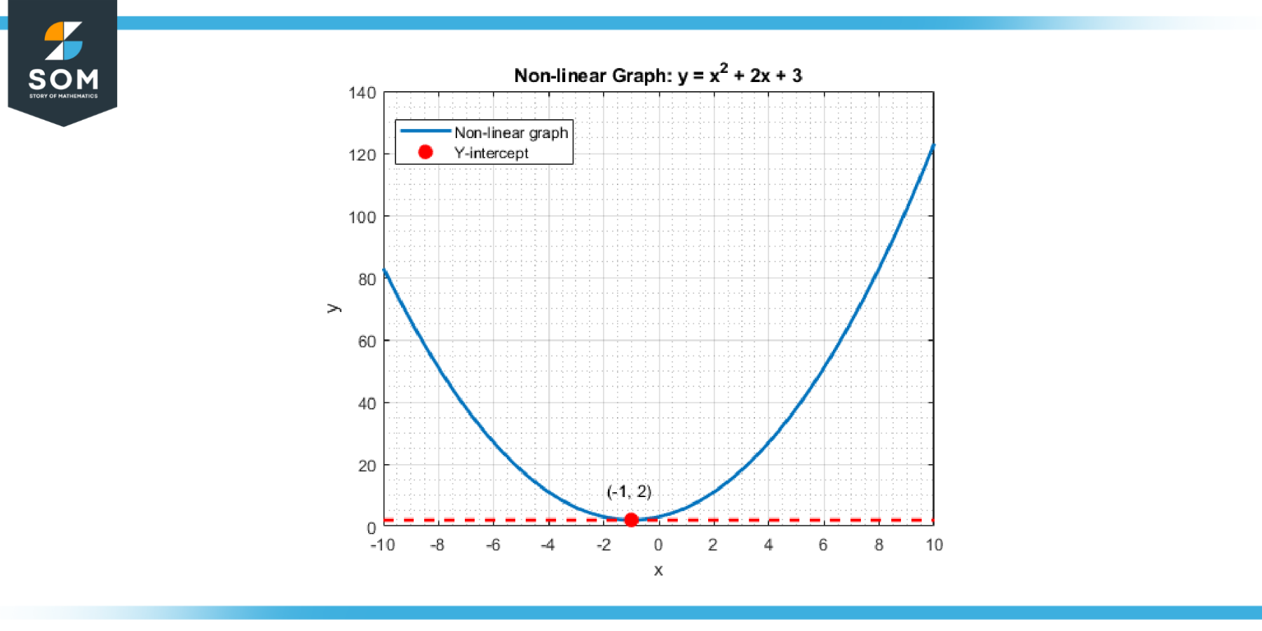 Generic verticle intercept for a non linear graph