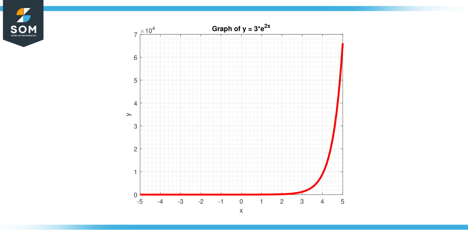 Graph for function 3 exponential power