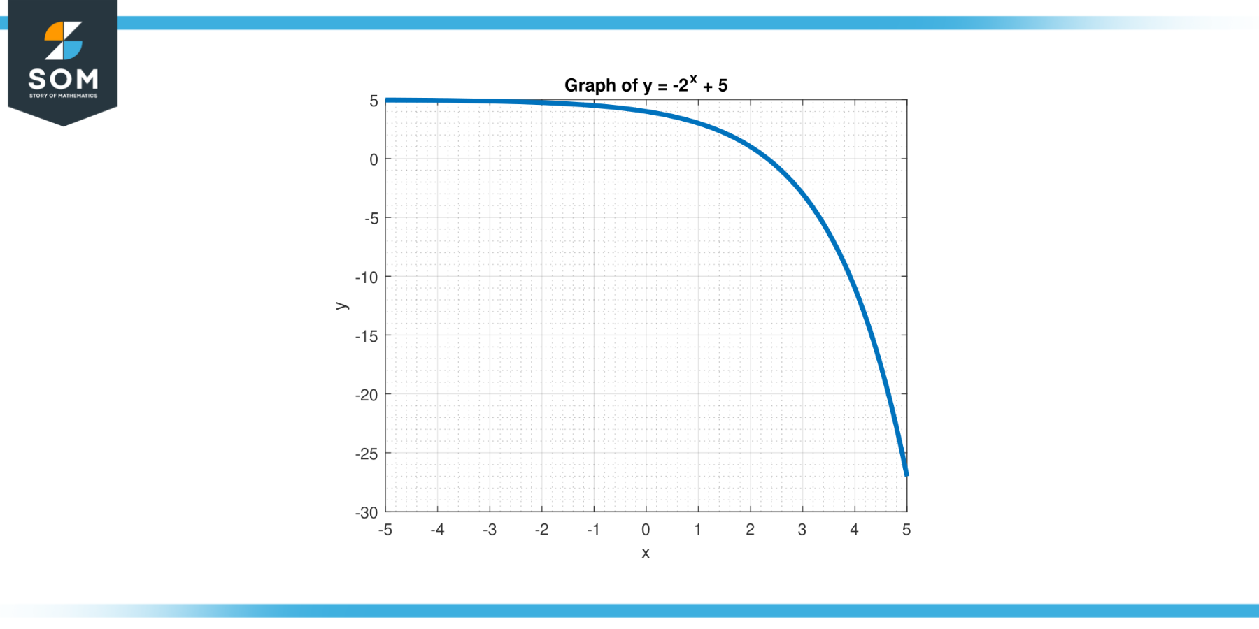 Graph for function minus 2x plus 5