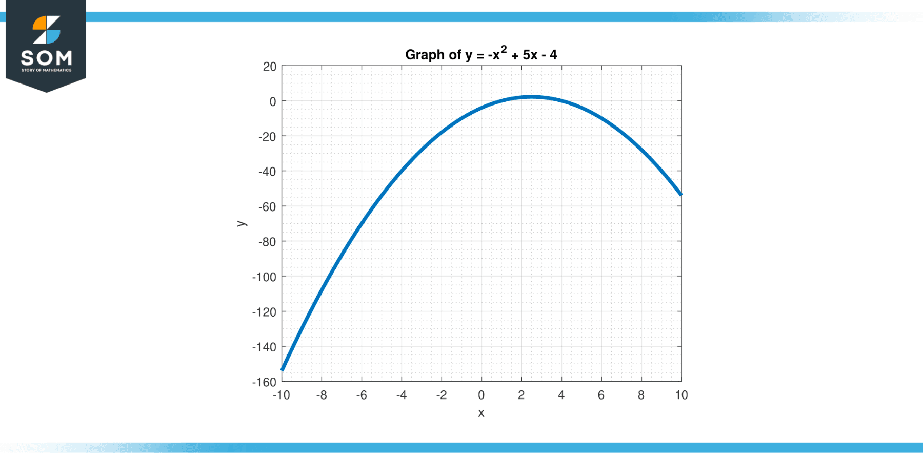 Graph for function minus x square plus 5x minus 4