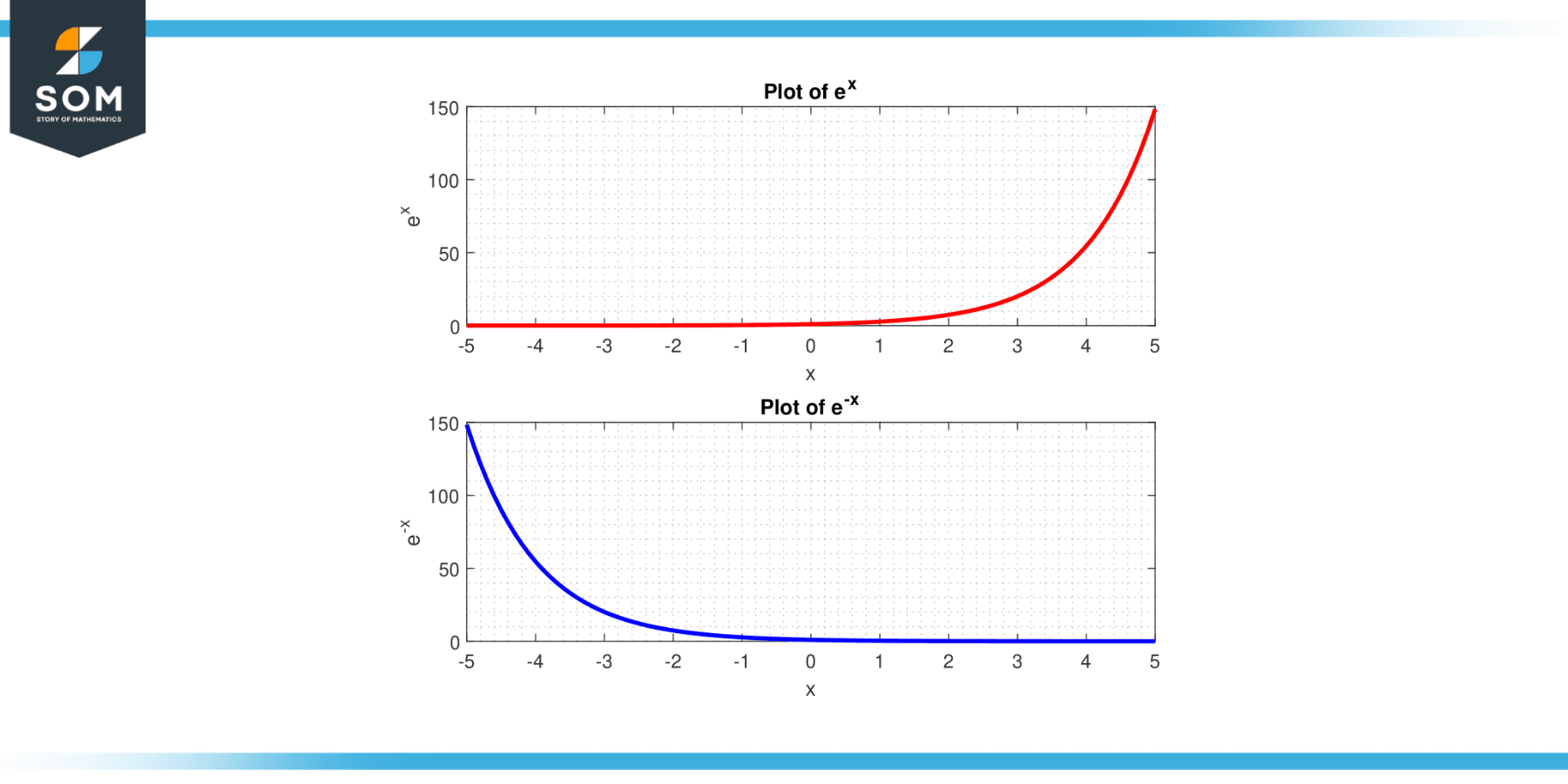 Positive Exponential and Negetive