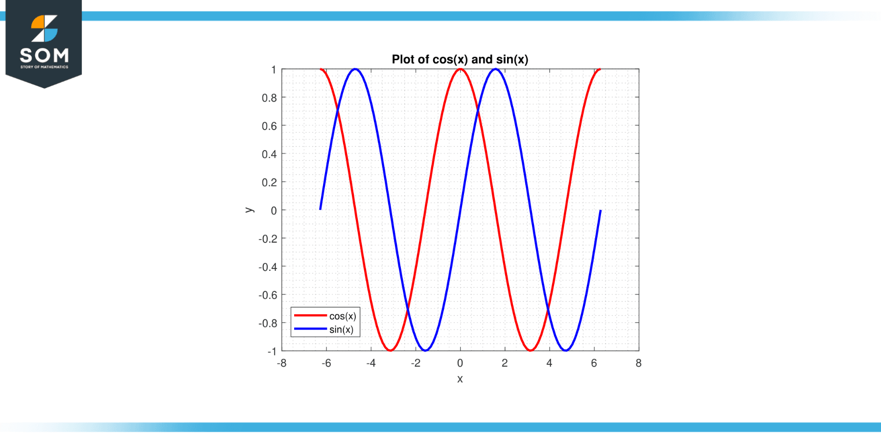 Sine x and Cosine