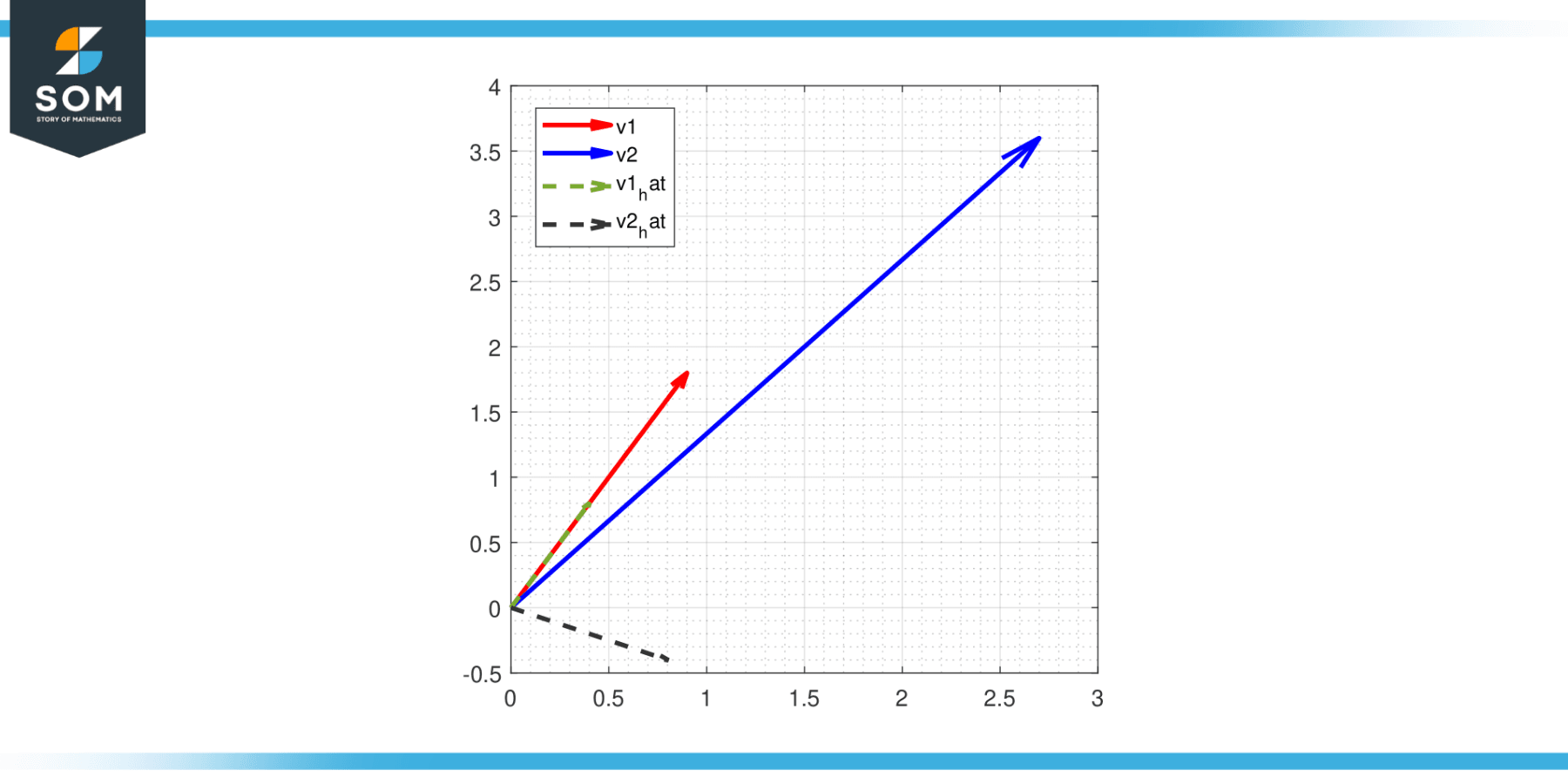 The Gram Schmidt Process of vectors v1 and v2