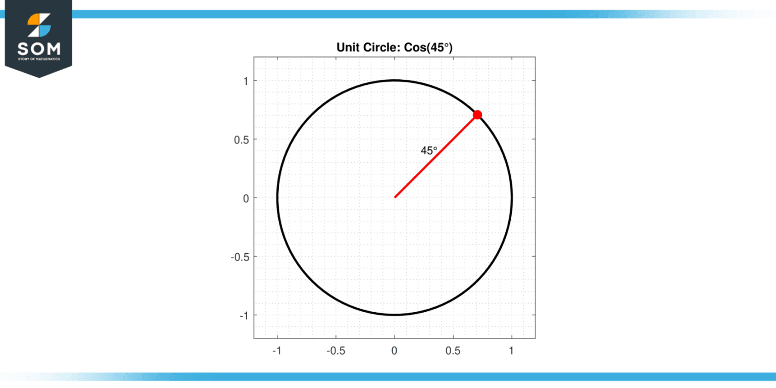cos-45-degrees-trigonometry-s-fundamental-angle-and-its-significance