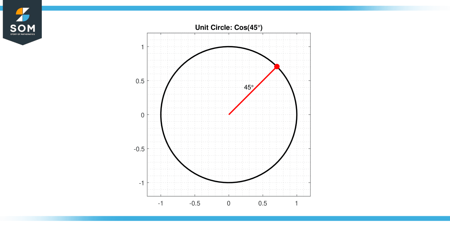 generic cos 45 degrees labeled