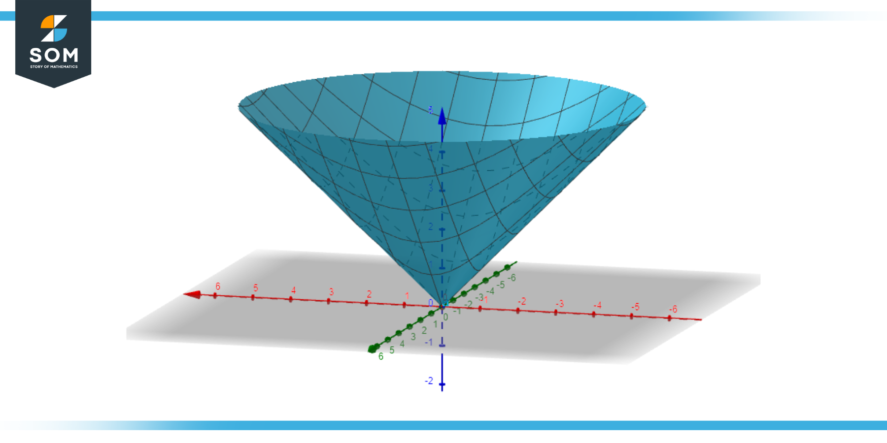 3D shape for z √x² y²
