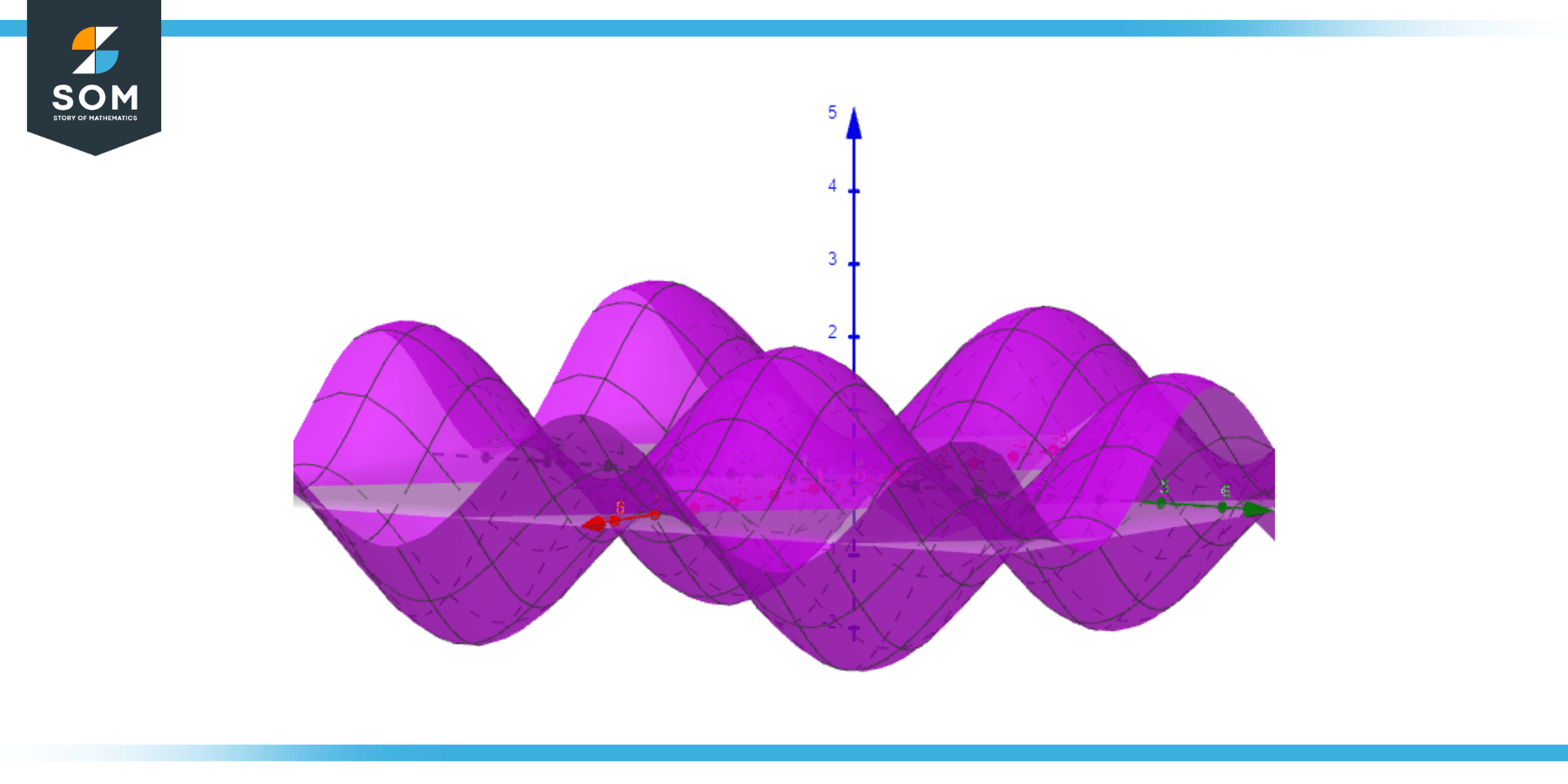 3D shape for z sinx cosy