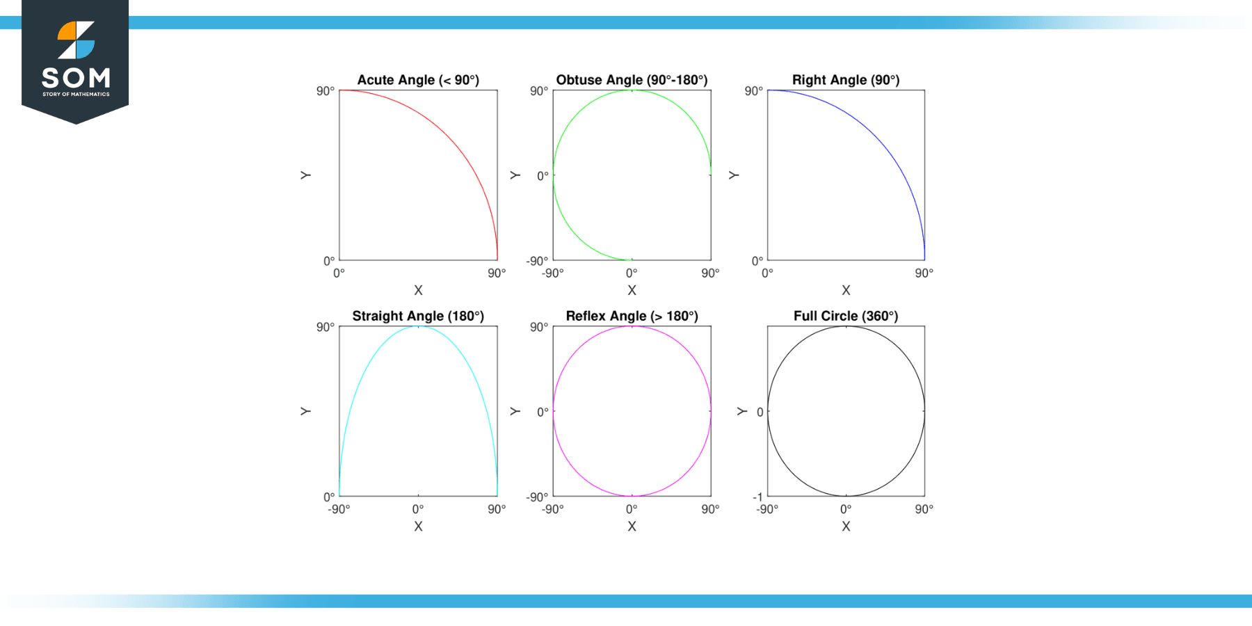 Angles Representations for acute obtuse right straight reflex and full circle