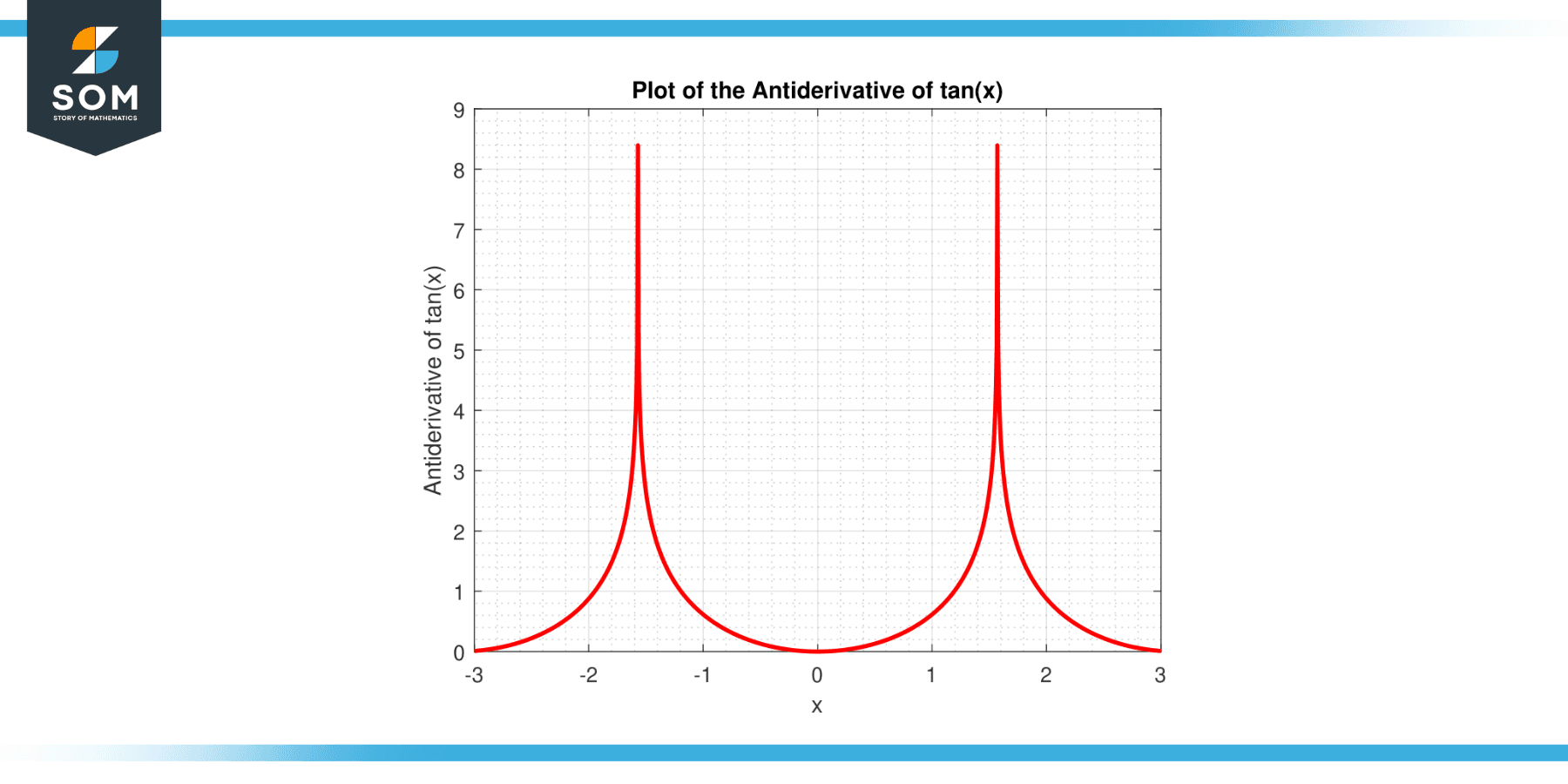 Antiderivative of tan