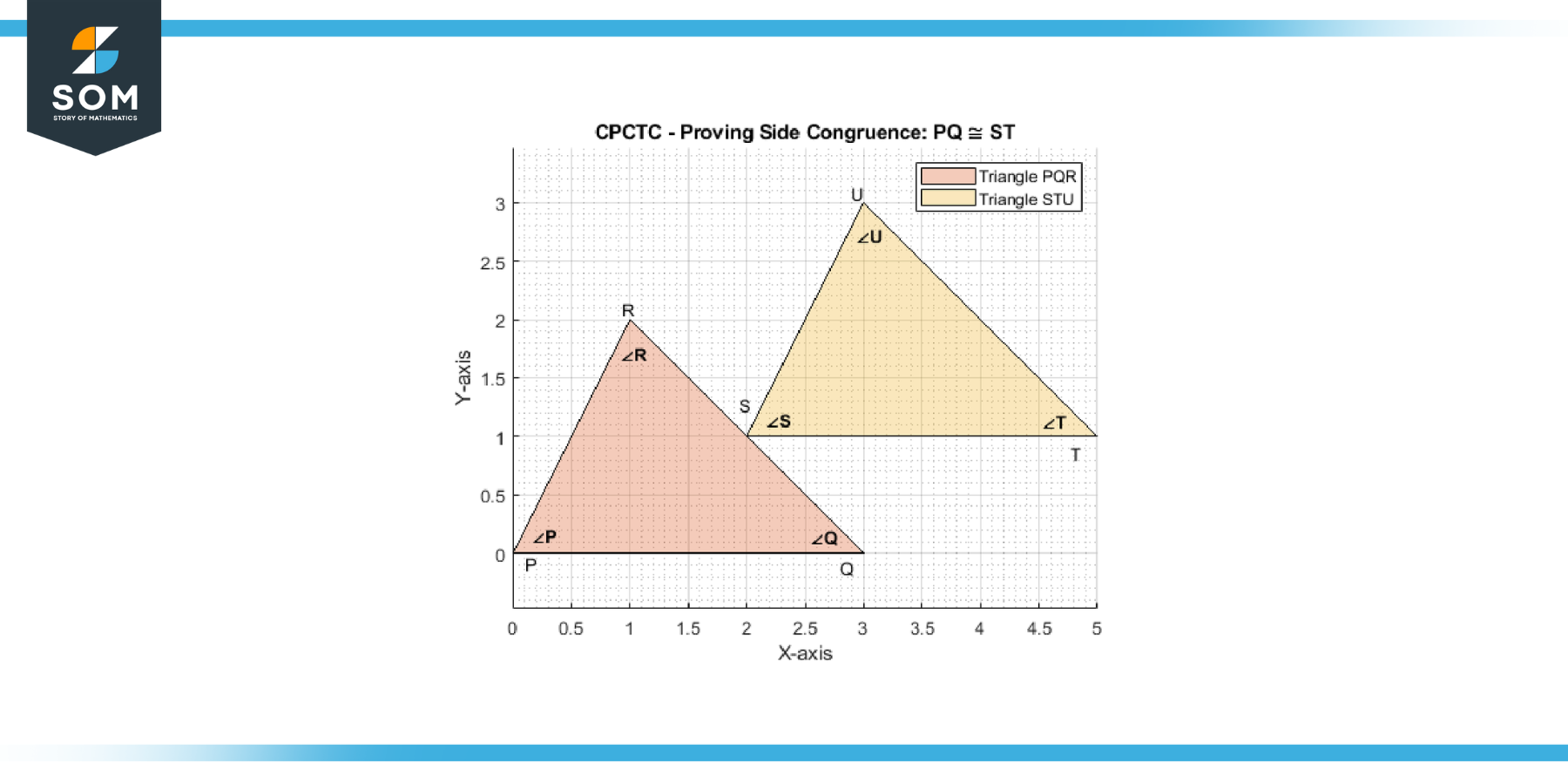 CPCTC for triangle PQR and triangle STU